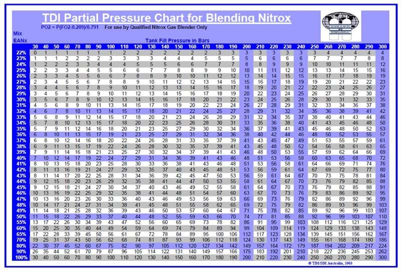Nitrox Blending Chart - A4